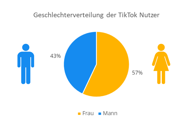 Eine Grafik, welche die Geschlechter- und Altersverteilung der TikTok Nutzer zeigt.
